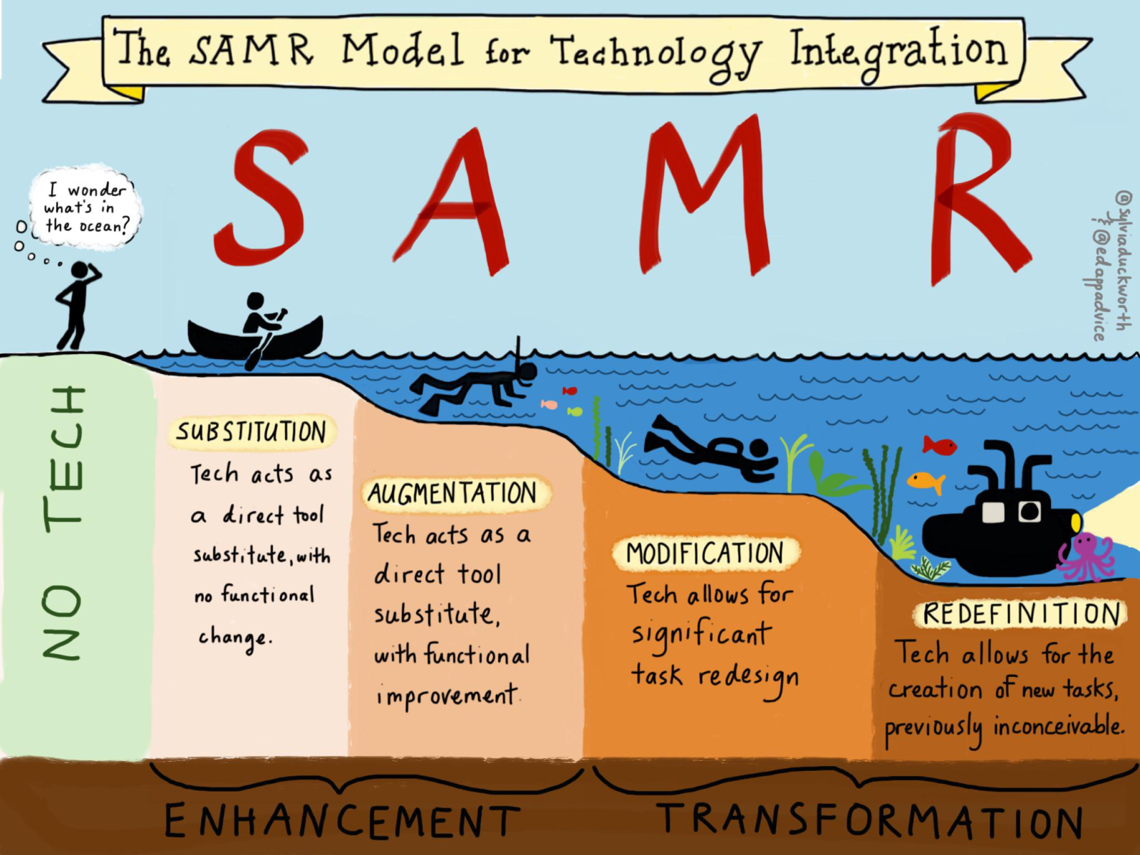 Samar Checklist Incorporating TPACK and SAMR into Lesson Planning – Christopher DeWuske